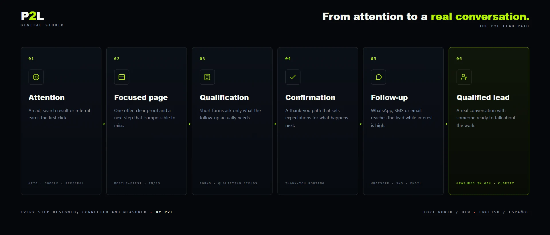Visual map of a P2L lead capture system