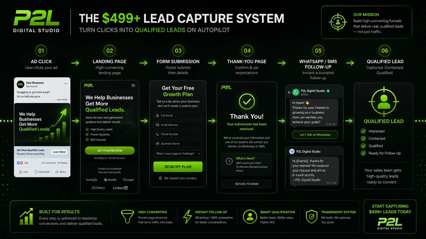 Lead capture system preview with form, thank-you route and WhatsApp follow-up.