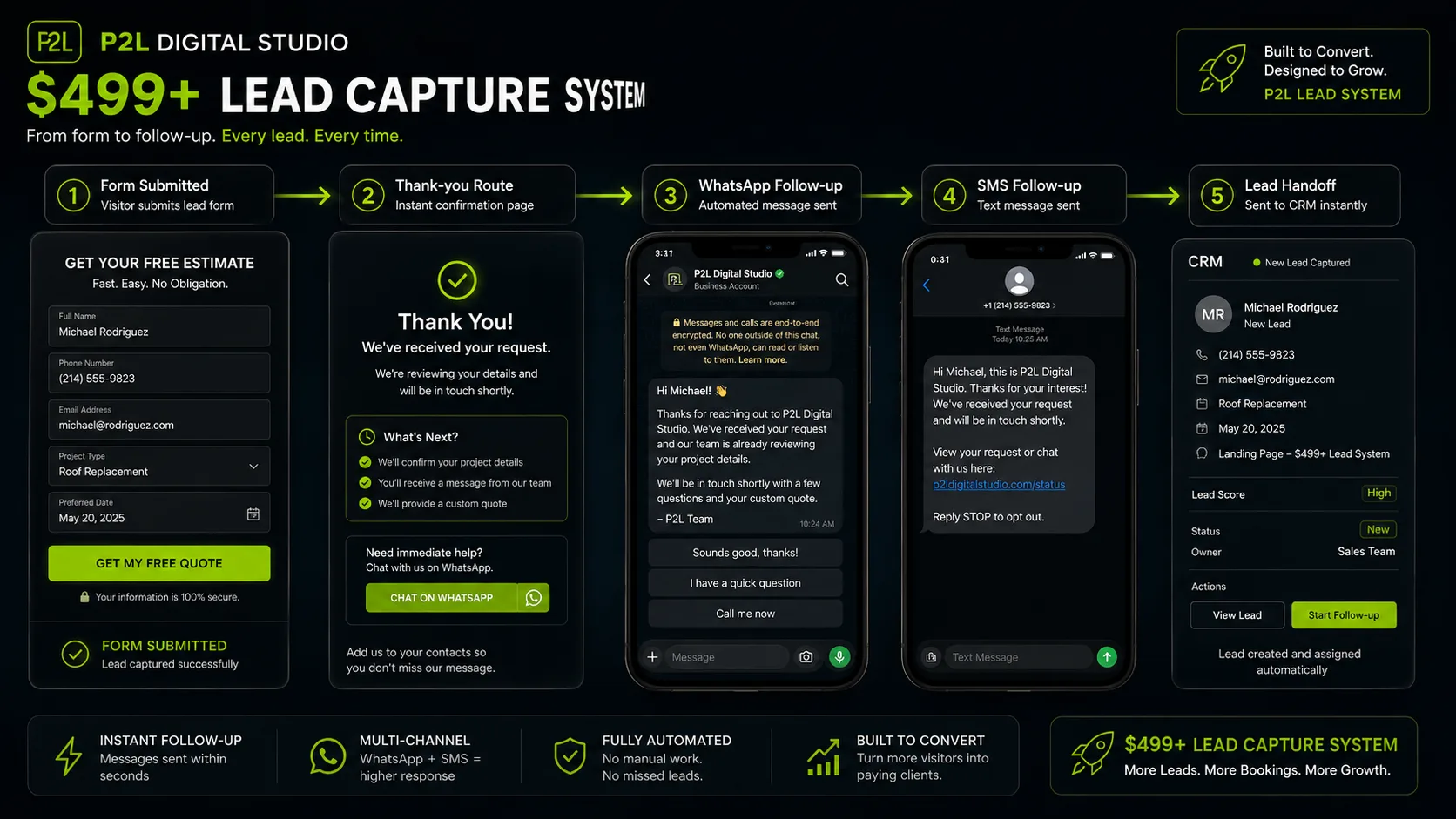 Follow-up route visual for thank-you page, WhatsApp, SMS and CRM handoff.